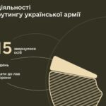 За рік рекрутингові центри оформили 10 тисяч кандидатів