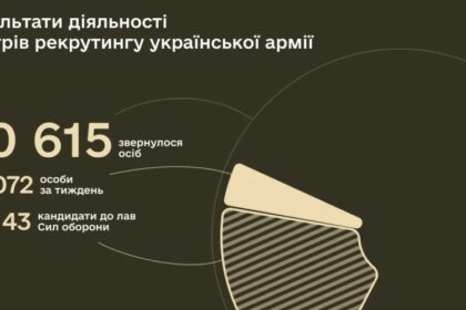 За рік рекрутингові центри оформили 10 тисяч кандидатів