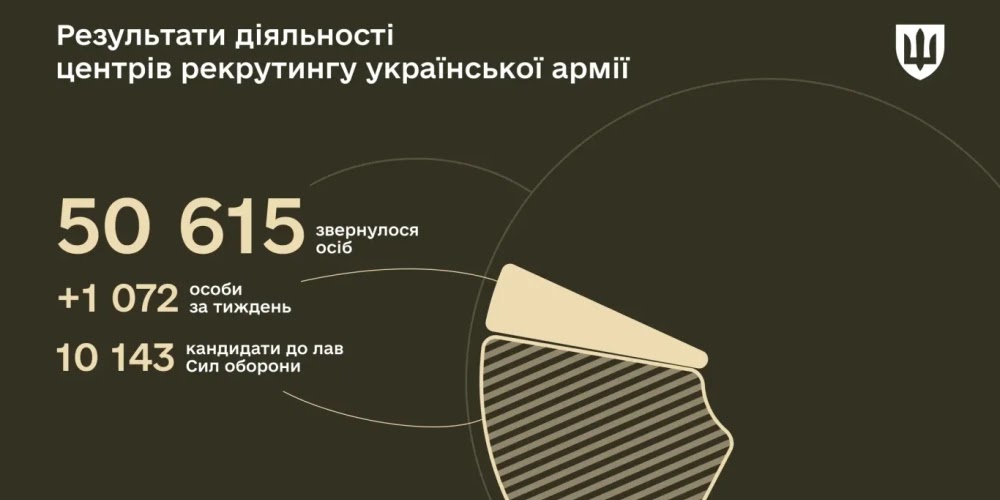За рік рекрутингові центри оформили 10 тисяч кандидатів
